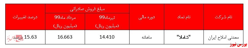 رشد 15 درصدی درآمد صادراتی شاملا