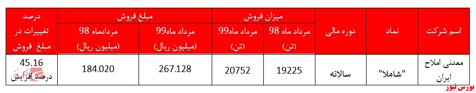 رشد 15 درصدی درآمد صادراتی شاملا