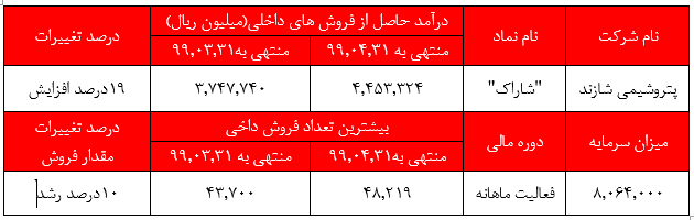 فروش محقق شده چهارماهه نخست به بیش از ۲۱ هزار و ۶۱۴ میلیارد ریال رسیده است.