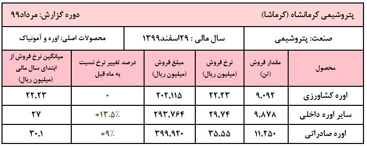 افزایش نرخ فروش اوره 