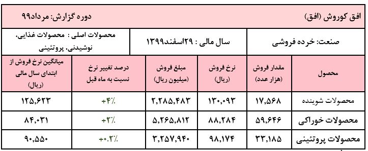 افزایش 80 درصدی فروش شرکت نسبت به مدت مشابه پارسال