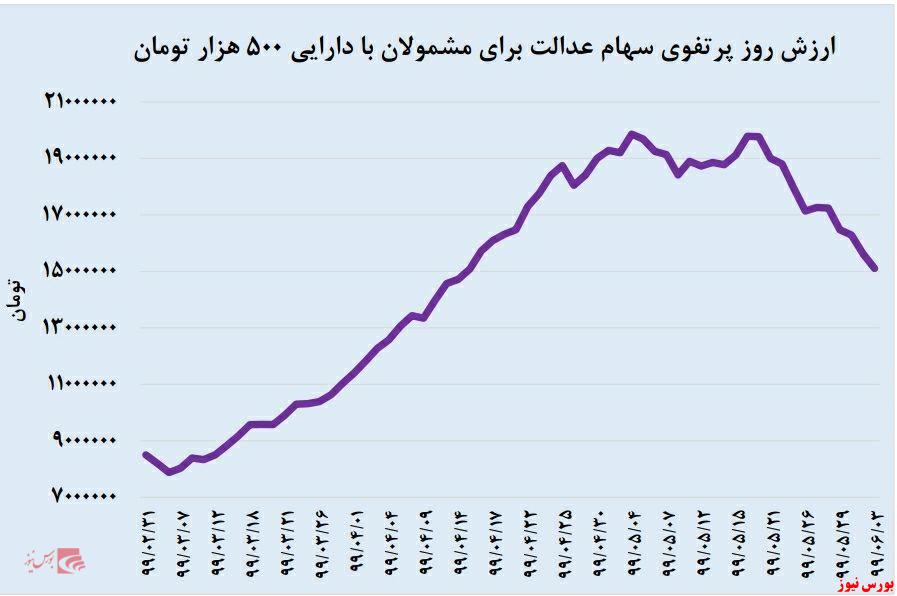 ارزش روز سهام عدالت ۵۰۰ هزار تومانی+نمودار