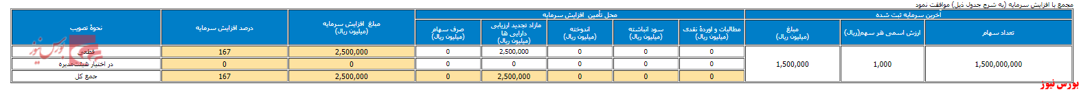 افزایش سرمایه ۱۶۷ درصدی در مجمع 