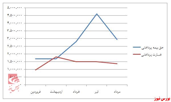 حق بیمه 