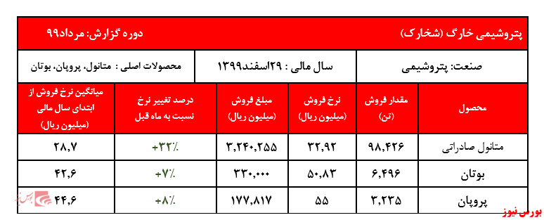 رشد ۳۲ درصدی نرخ متانول صادراتی 