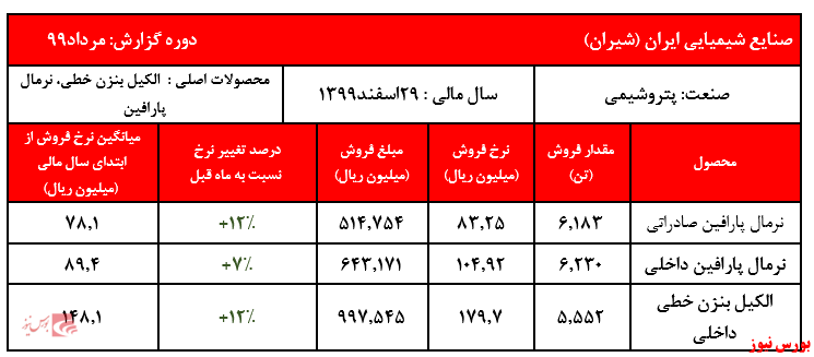 فروش 8 ماهه شرکت به 14.457 میلیارد ریال رسید ؛رشد 12درصدی الکیل بنزن 