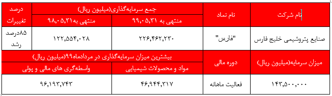 شرکت صنایع پتروشیمی خلیج فارس در مرداد ماه حدود ٢٨۵میلیارد تومان از معاملات خود سود کسب نمود.