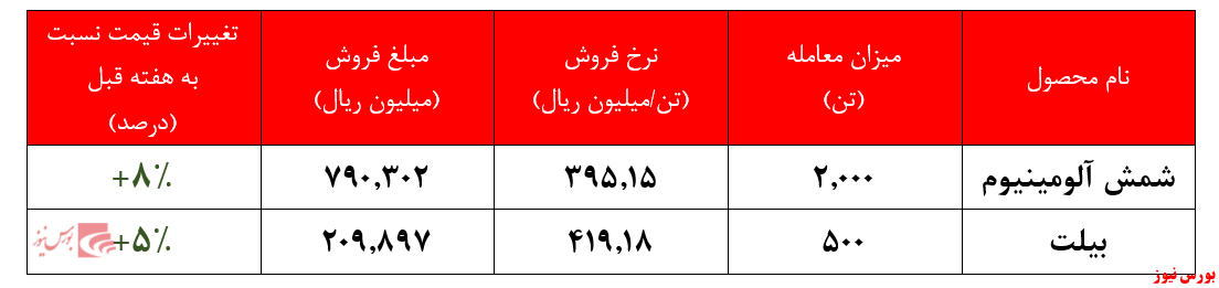 هفته پر عرضه ایرالکو در بورس کالا