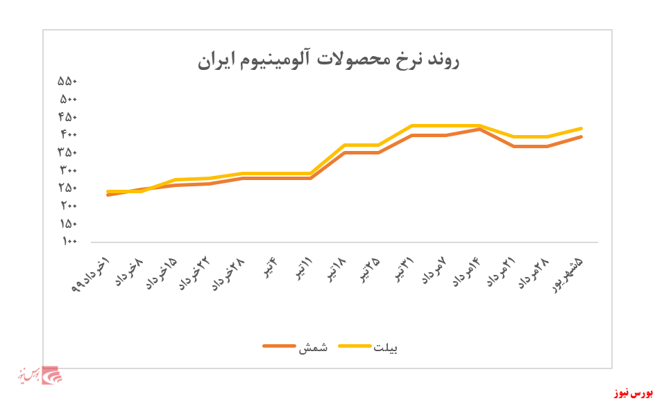 هفته پر عرضه ایرالکو در بورس کالا