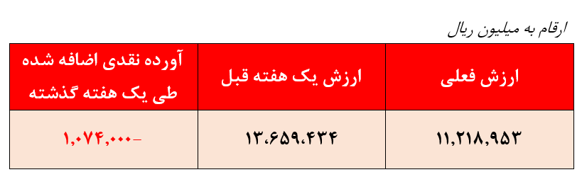 کسب بازدهی منفی ۱۲.۸ درصدی صندوق بانک توسعه تعاون