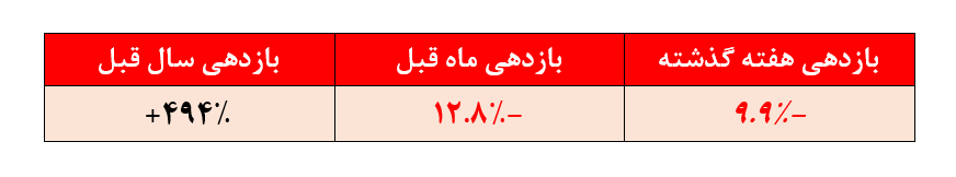 کسب بازدهی منفی ۱۲.۸ درصدی صندوق بانک توسعه تعاون