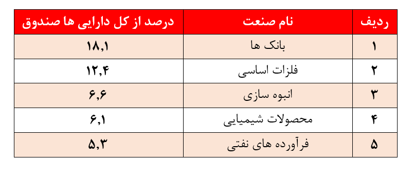 کسب بازدهی منفی ۱۲.۸ درصدی صندوق بانک توسعه تعاون