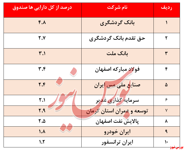 کسب بازدهی منفی ۱۲.۸ درصدی صندوق بانک توسعه تعاون