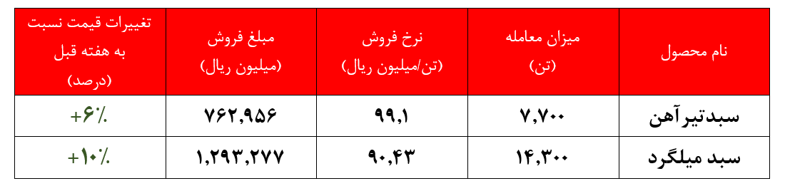 ادامه روند افزایشی نرخ محصولات 