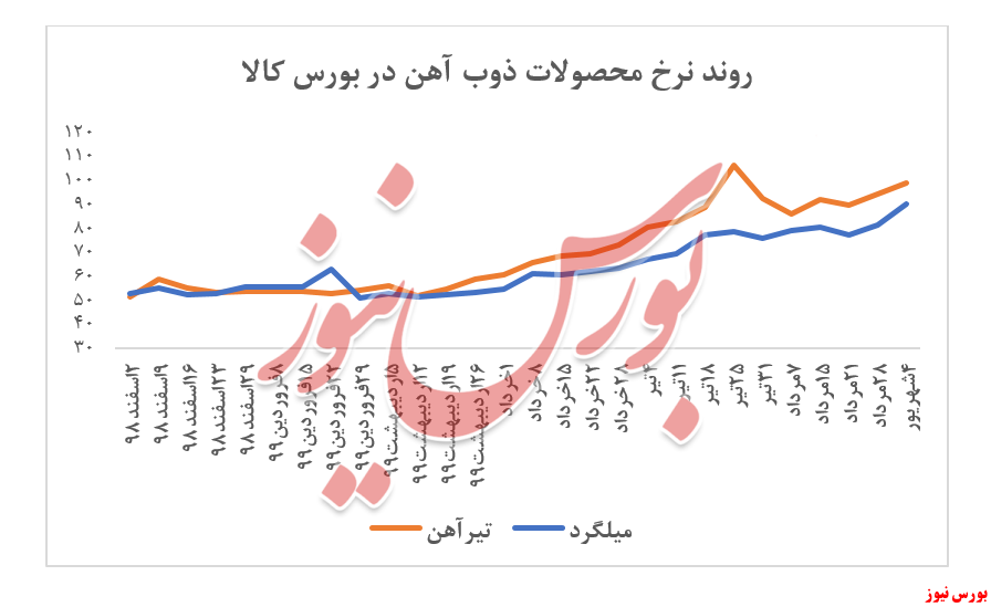 ادامه روند افزایشی نرخ محصولات 