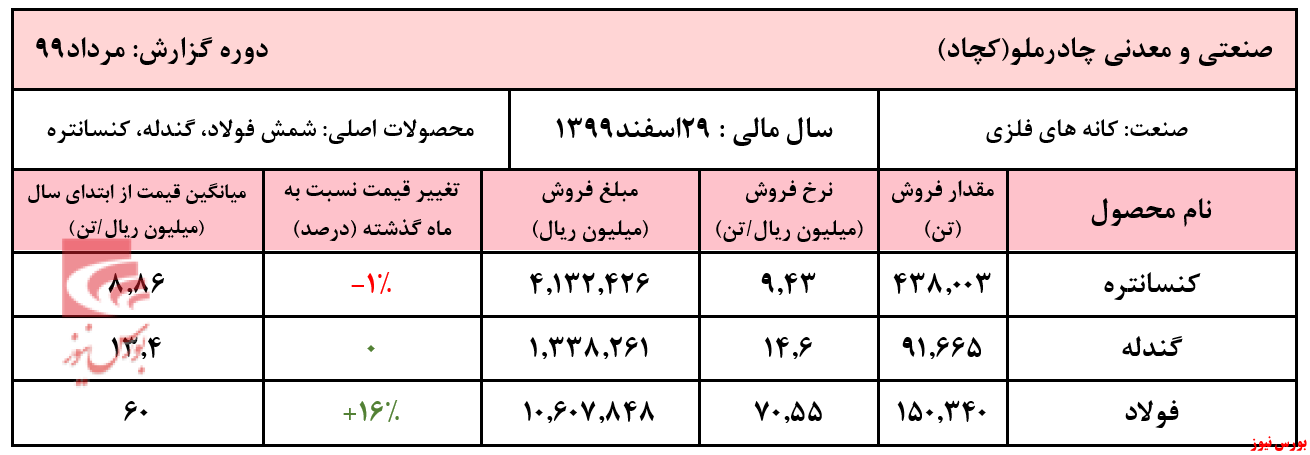 افزایش نرخ ۱۶ درصدی شمش فولاد چادرملو