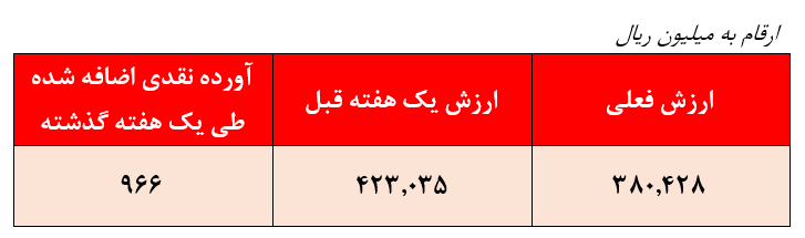 بازدهی ضعیف ۳۴۲ درصدی صندوق سرمایه گذاری سینا