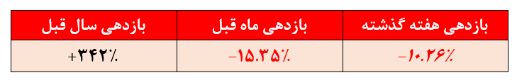 بازدهی ضعیف ۳۴۲ درصدی صندوق سرمایه گذاری سینا