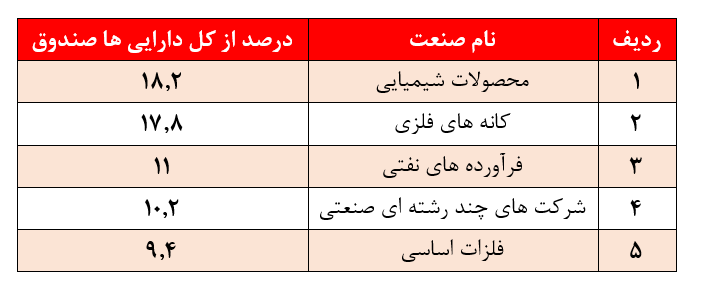 بازدهی ضعیف ۳۴۲ درصدی صندوق سرمایه گذاری سینا