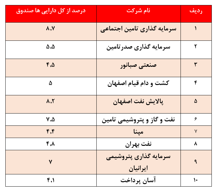 بازدهی ضعیف ۳۴۲ درصدی صندوق سرمایه گذاری سینا