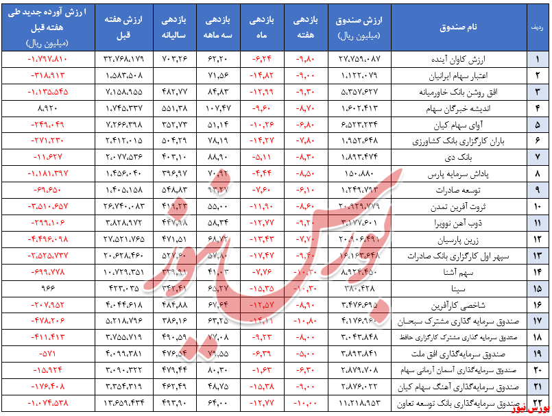 خروج بیش از ۳۸ هزار و ۲۲۴ میلیارد ریال از منابع صندوق