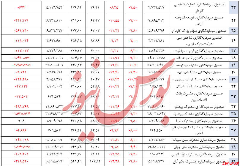 خروج بیش از ۳۸ هزار و ۲۲۴ میلیارد ریال از منابع صندوق