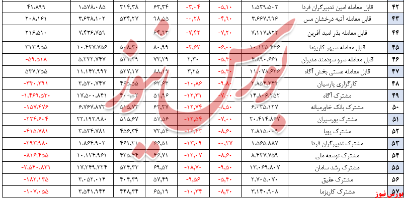 خروج بیش از ۳۸ هزار و ۲۲۴ میلیارد ریال از منابع صندوق