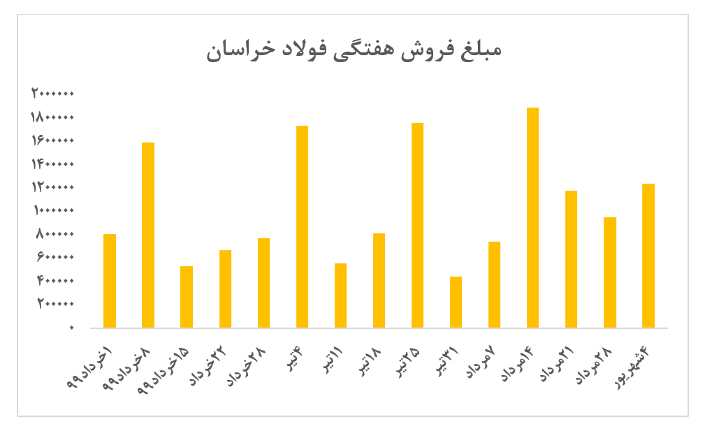 ادامه روند افزایشی میلگرد فولاد خراسان