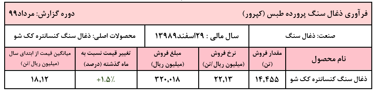 رشد ۱۰۰ درصدی درآمدهای 