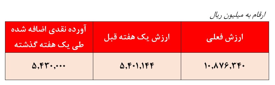 بازدهی ۳.۹ درصدی صندوق قابل معامله یاقوت آگاه