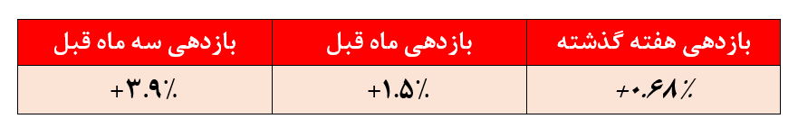 بازدهی ۳.۹ درصدی صندوق قابل معامله یاقوت آگاه