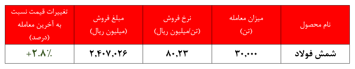 عرضه ۳۰.۰۰۰ تن شمش فولاد خوزستان در هفته گذشته عرضه ۳۰.۰۰۰ تن شمش فولاد خوزستان در هفته گذشته
