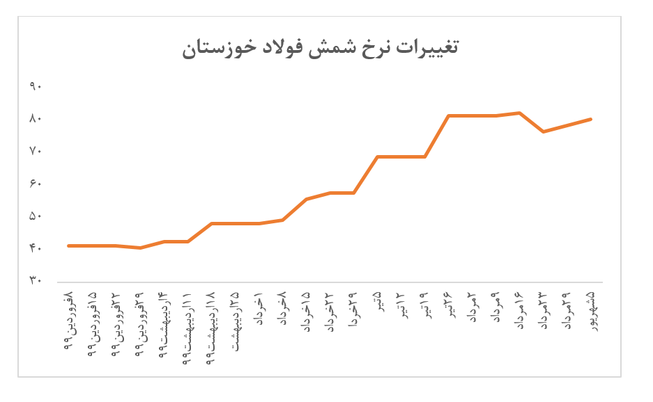 عرضه ۳۰.۰۰۰ تن شمش فولاد خوزستان در هفته گذشته