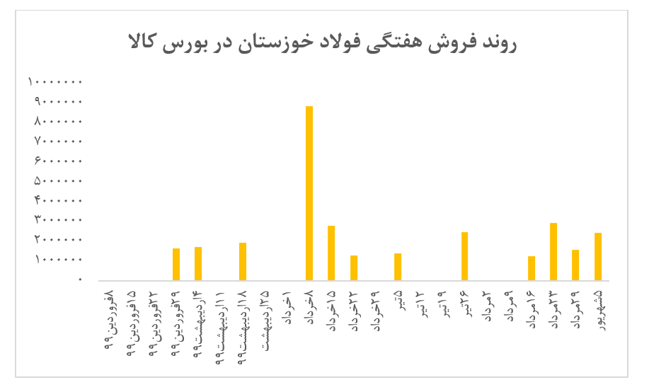 عرضه ۳۰.۰۰۰ تن شمش فولاد خوزستان در هفته گذشته