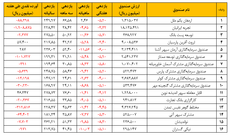 گزارش هفتگی صندوقهای سرمایه گذاری مختلط/ گزارش هفتگی صندوقهای سرمایه گذاری مختلط/