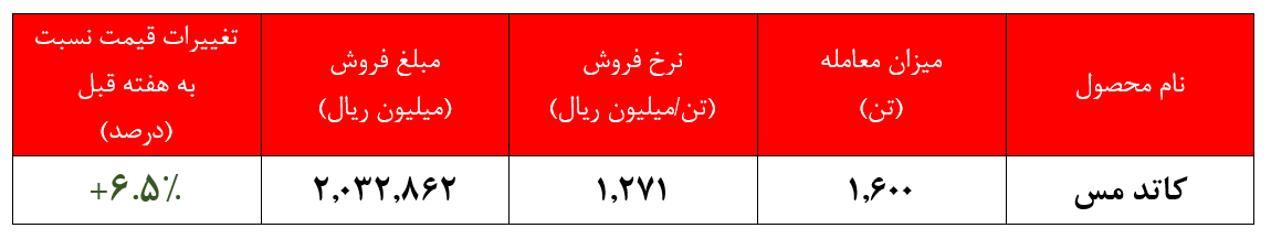 افزایش بیش از ۶ درصدی نرخ کاتد ملی مس ایران در هفته گذشته افزایش بیش از ۶ درصدی نرخ کاتد ملی مس ایران در هفته گذشته