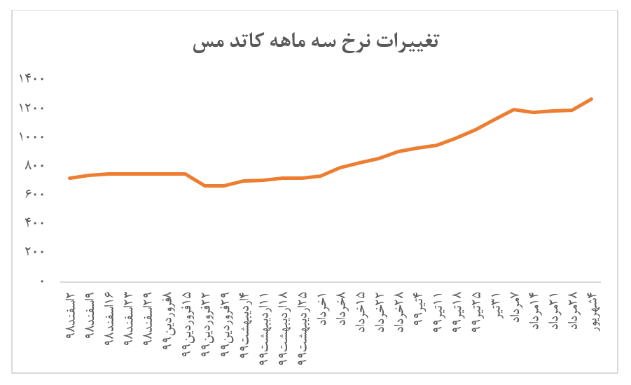 افزایش بیش از ۶ درصدی نرخ کاتد ملی مس ایران در هفته گذشته