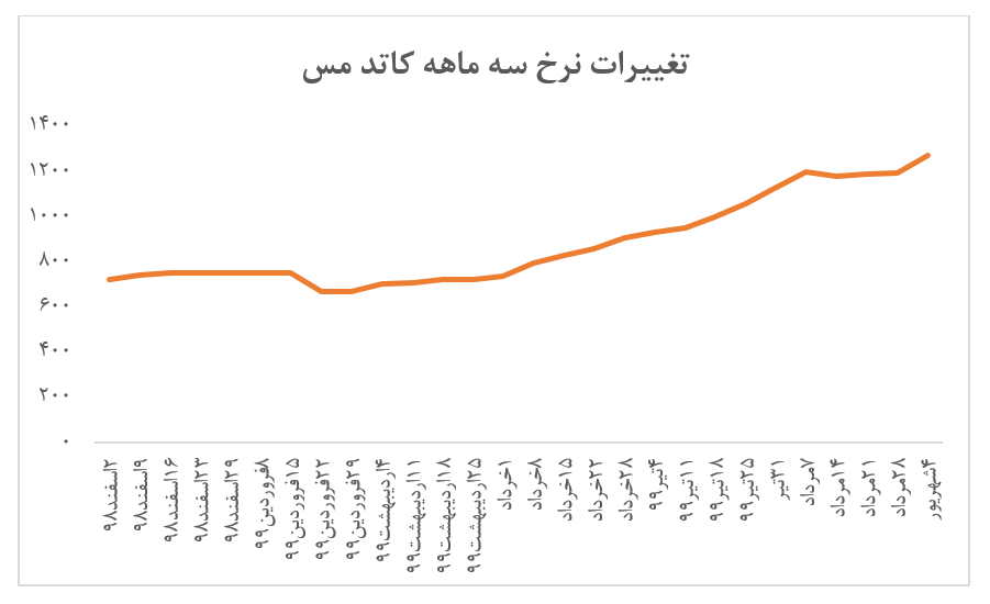 افزایش بیش از ۶ درصدی نرخ کاتد ملی مس ایران در هفته گذشته افزایش بیش از ۶ درصدی نرخ کاتد ملی مس ایران در هفته گذشته