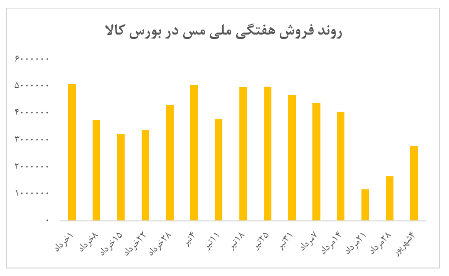 افزایش بیش از ۶ درصدی نرخ کاتد ملی مس ایران در هفته گذشته افزایش بیش از ۶ درصدی نرخ کاتد ملی مس ایران در هفته گذشته