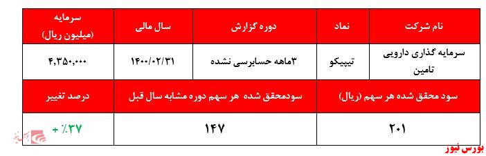 نگاهی به صورت‌های مالی سه ماهه تیپیکو: