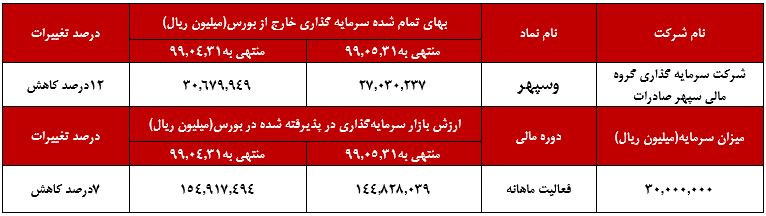 16درصد کاهش در بخش سرمایه‌گذاری بانکها در قیاس با ماه گذشته