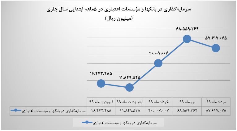 16درصد کاهش در بخش سرمایه‌گذاری بانکها در قیاس با ماه گذشته