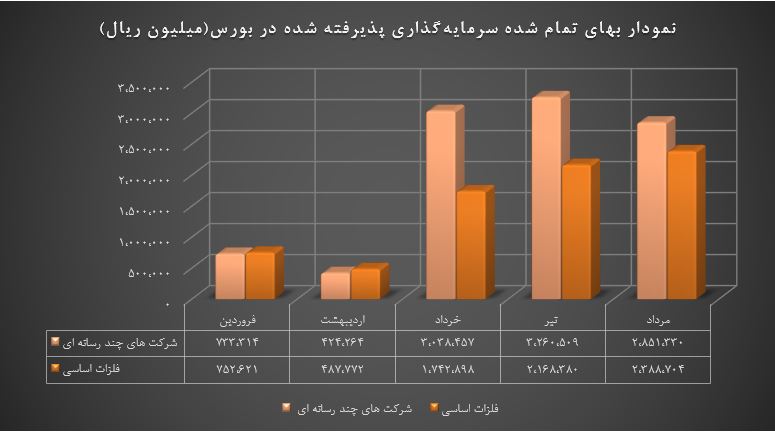 16درصد کاهش در بخش سرمایه‌گذاری بانکها در قیاس با ماه گذشته