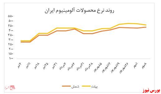 ارزش معاملات شرکت در بورس کالا به بیش از ۲۱ هزار میلیارد ریال رسید