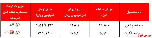 نرخ تیر آهن شرکت به بیش از ۱۲۸ میلیون ریال در هر تن رسید