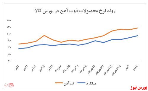 نرخ تیر آهن شرکت به بیش از ۱۲۸ میلیون ریال در هر تن رسید