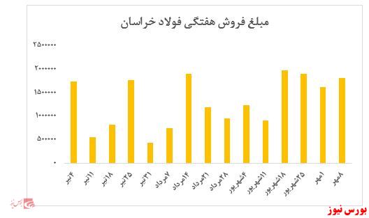 درآمد ۱.۸۱۱ میلیارد ریالی در معاملات هفته گذشته این شرکت در بورس کالا