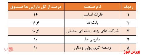 بازدهی منفی ۶.۴ درصدی در ماه گذشته