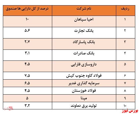 بازدهی منفی ۶.۴ درصدی در ماه گذشته