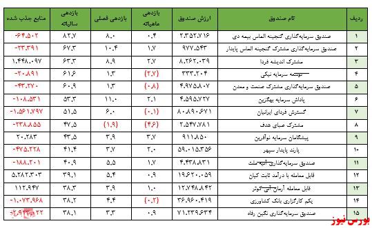 بازدهی ۱.۳ درصدی صندوق‌های درآمد ثابت در یک ماه اخیر